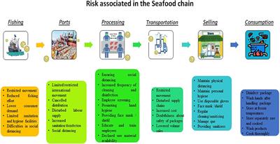 The Impact of COVID-19 Pandemic on Seafood Safety and Human Health